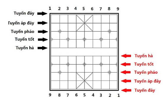 Các quy định về kí hiệu quân cờ, nước đi 0