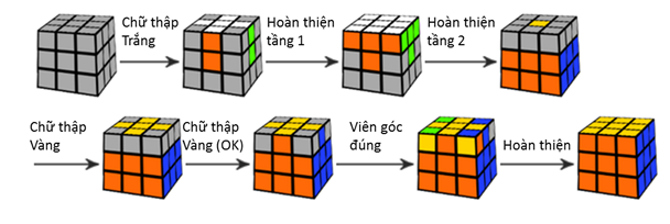 Công thức xoay Rubik tầng 3 cơ bản 0