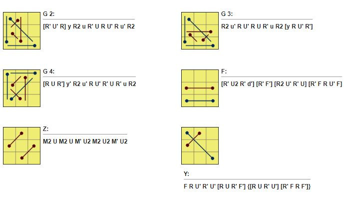 21 công thức giải PLL 3x3 2