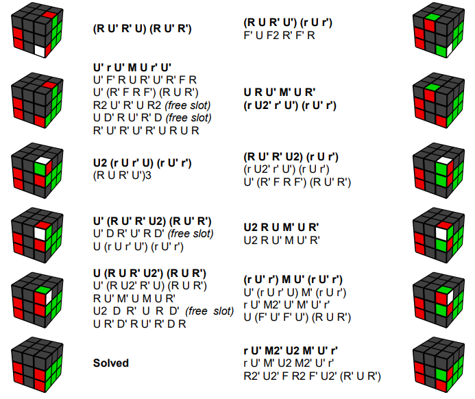 Giải Rubik nâng cao - Bước 2: Tạo một khối 1x2x3 thứ hai (Second Block ...
