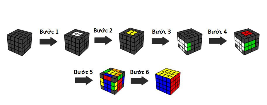 Các bước giải theo Yau Method 0