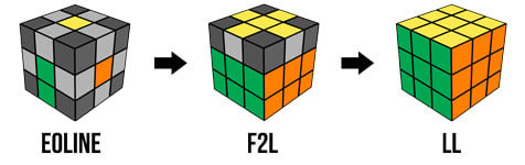 Các bước giải Rubik nâng cao theo ZZ Method 0