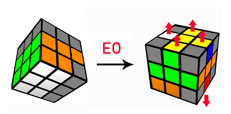 Bước 3: Orient Edges (EO) - Định hướng cạnh còn lại 0