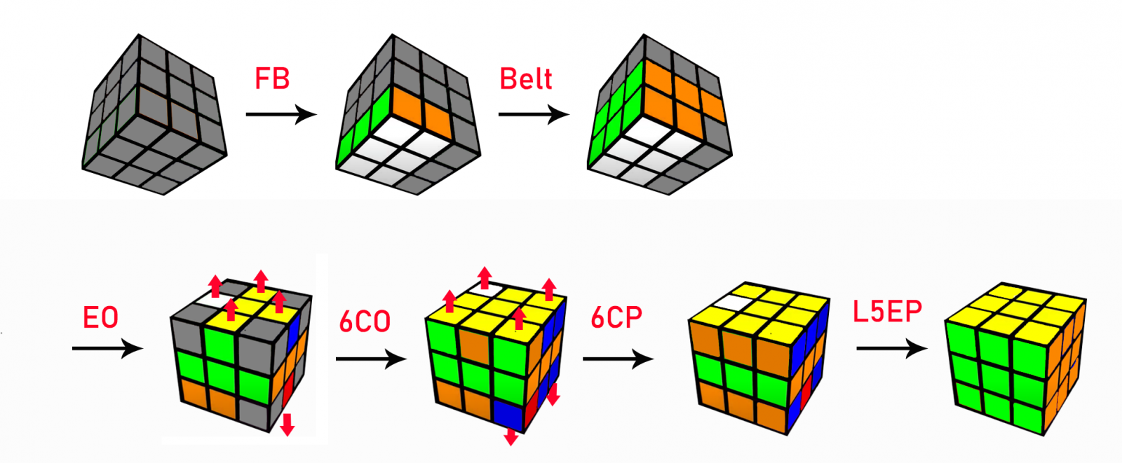 Các bước giải theo Mehta Method 0